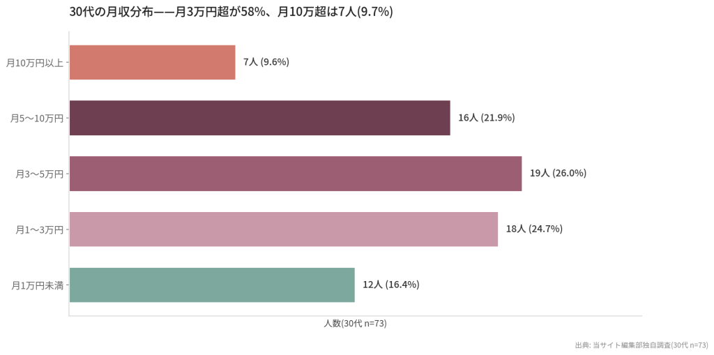 30代のメルレ 月収分布