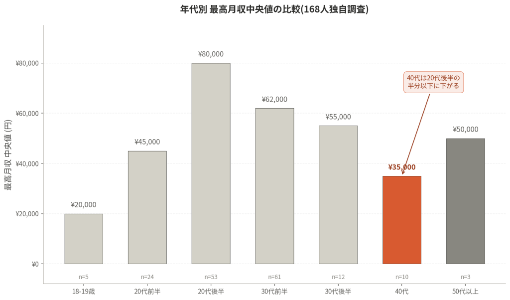 年代別 最高月収中央値の比較 - 40代は20代後半の半分以下
