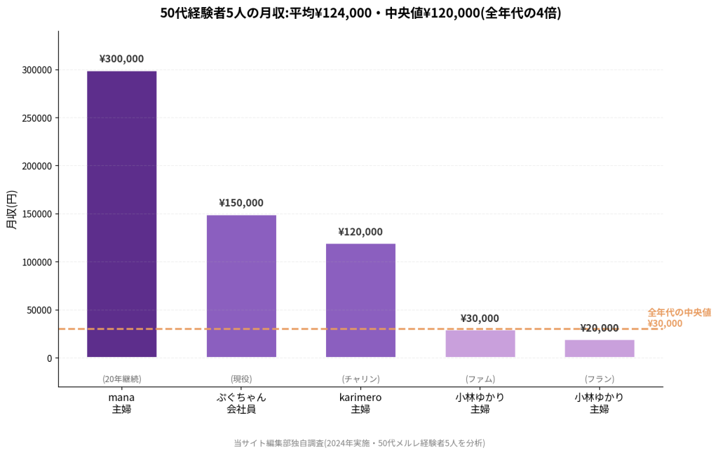 50代経験者5人の月収:平均¥124,000・中央値¥120,000(全年代の4倍)。mana(主婦・20年継続)¥300,000、ぷぐちゃん(会社員・現役)¥150,000、karimero(主婦・チャリン)¥120,000、小林ゆかり(主婦・ファム)¥30,000、小林ゆかり(主婦・フラン)¥20,000