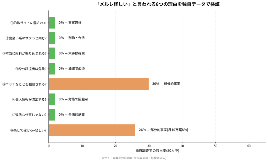 「メルレ怪しい」と言われる8つの理由を独自データで検証。①詐欺サイトに騙される0%(事実無根)、②出会い系のサクラと同じ?0%(別物・合法)、③本当に給料が振り込まれる?0%(大手は確実)、④身分証提出は危険?0%(法律で必須)、⑤エッチなことを強要される?30%(部分的事実)、⑥個人情報が流出する?0%(対策で回避可)、⑦違法な仕事じゃない?0%(合法的副業)、⑧楽して稼げる=怪しい?26%(部分的事実)