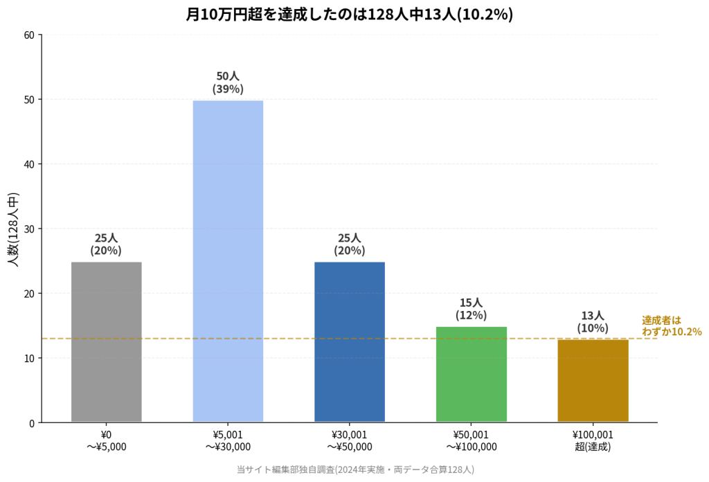 月10万円超を達成したのは128人中13人(10.2%)。¥0〜¥5,000:25人(20%)、¥5,001〜¥30,000:50人(39%)、¥30,001〜¥50,000:25人(20%)、¥50,001〜¥100,000:15人(12%)、¥100,001超(達成):13人(10%)