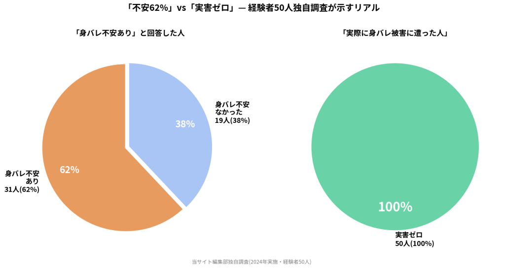 「不安62%」vs「実害ゼロ」— 経験者50人独自調査が示すリアル。左:身バレ不安あり31人(62%)・不安なかった19人(38%)。右:実際に身バレ被害に遭った人 100%が「実害ゼロ」50人