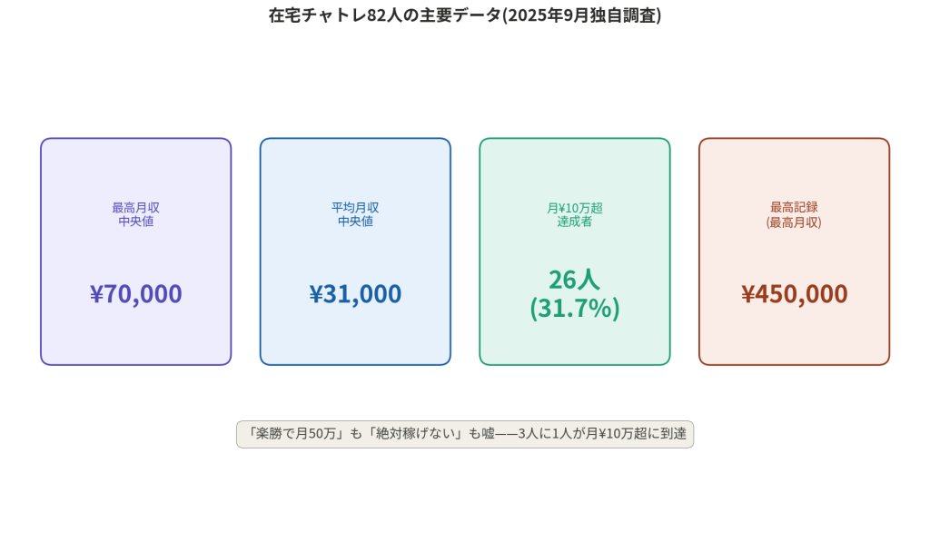 在宅チャトレ82人の月収中央値と分布