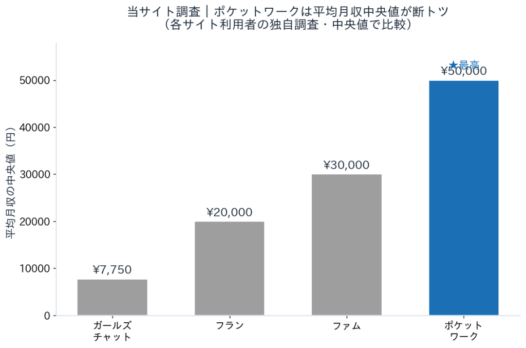 ポケットワークと他社比較