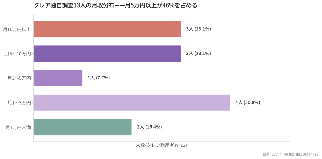 クレア独自調査13人の月収分布