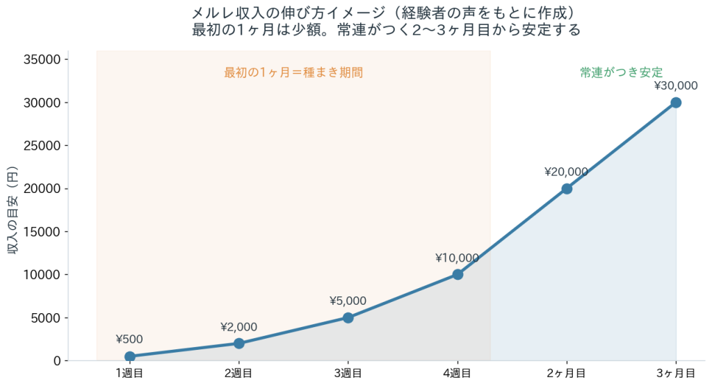 メルレ収入のシミュレーション