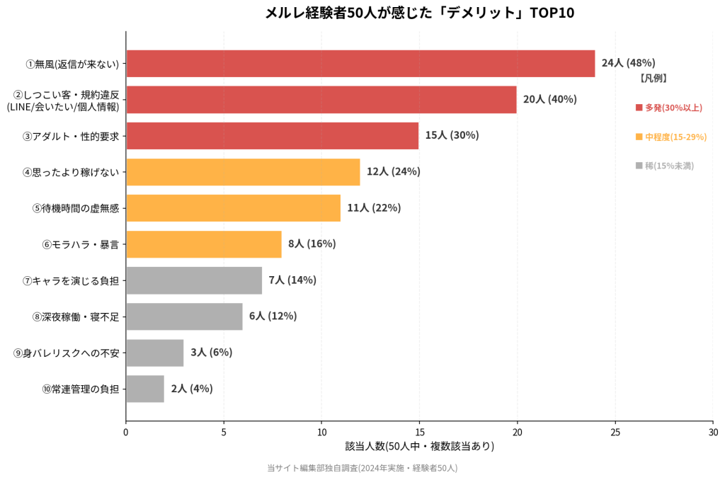 メルレ経験者50人が感じた「デメリット」TOP10。①無風(返信が来ない)24人(48%)、②しつこい客・規約違反20人(40%)、③アダルト・性的要求15人(30%)、④思ったより稼げない12人(24%)、⑤待機時間の虚無感11人(22%)、⑥モラハラ・暴言8人(16%)、⑦キャラを演じる負担7人(14%)、⑧深夜稼働・寝不足6人(12%)、⑨身バレリスクへの不安3人(6%)、⑩常連管理の負担2人(4%)