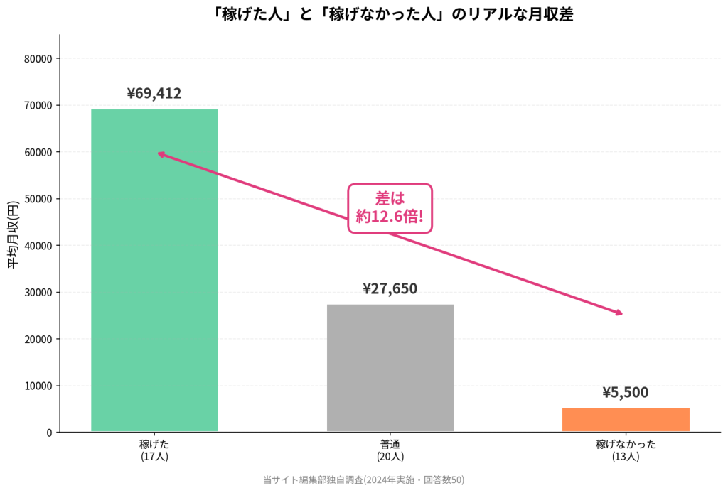 「稼げた人」と「稼げなかった人」のリアルな月収差。稼げた17人は¥69,412、普通20人は¥27,650、稼げなかった13人は¥5,500、差は約12.6倍