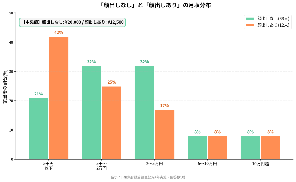 「顔出しなし」と「顔出しあり」の月収分布。中央値は顔出しなし¥20,000、顔出しあり¥12,500。顔出しなし38人の月収レンジは5千円以下21%、5千〜2万円32%、2〜5万円32%、5〜10万円8%、10万超8%。顔出しあり12人は5千円以下42%、5千〜2万円25%、2〜5万円17%、5〜10万円8%、10万超8%