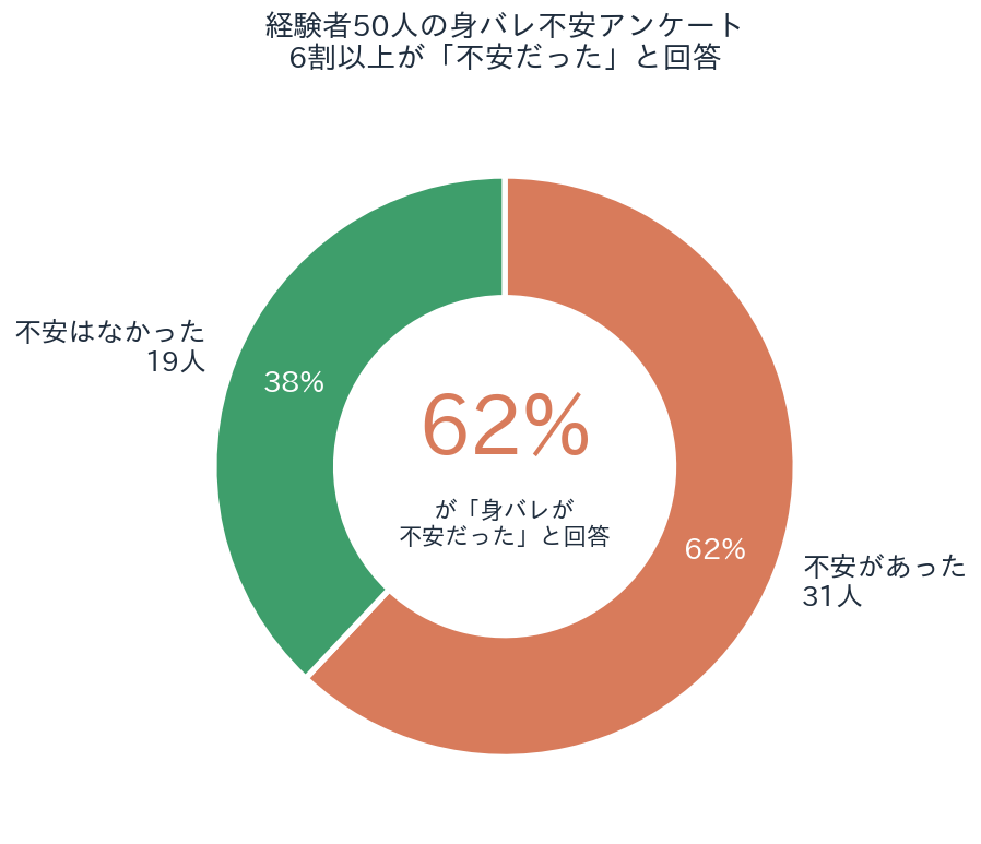 身バレ不安を感じていた人
