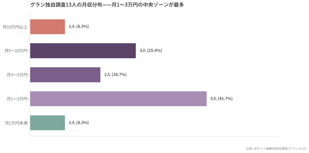 グラン独自調査13人の月収分布と属性分析