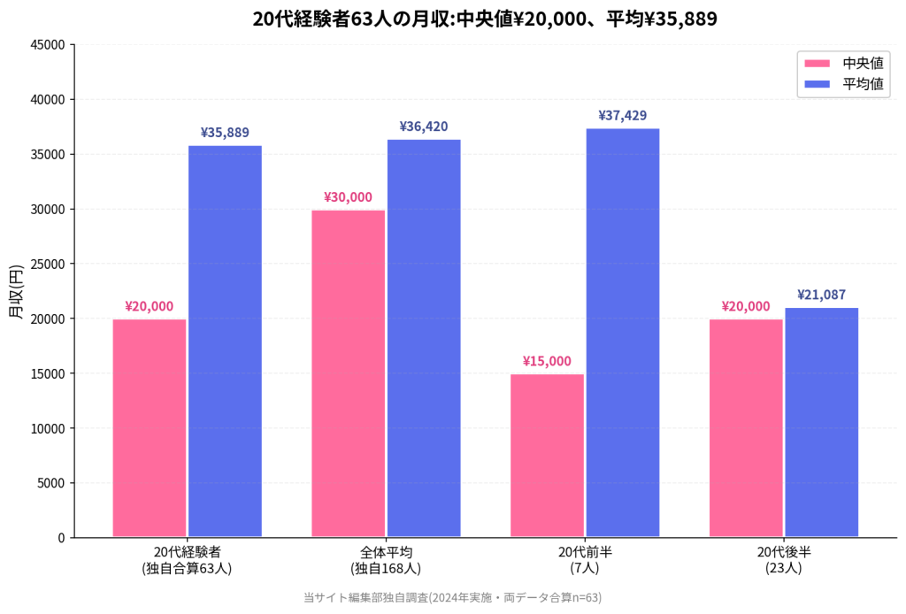 20代経験者63人の月収:中央値¥20,000、平均¥35,889