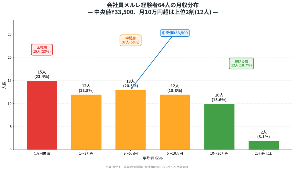 出典:当サイト編集部独自調査(会社員n=64)