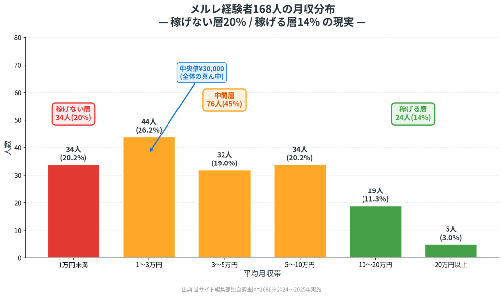 出典:当サイト編集部独自調査(n=168)