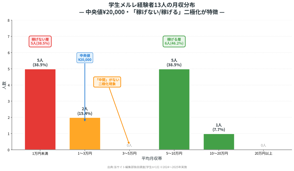 出典:当サイト編集部独自調査(学生n=13)