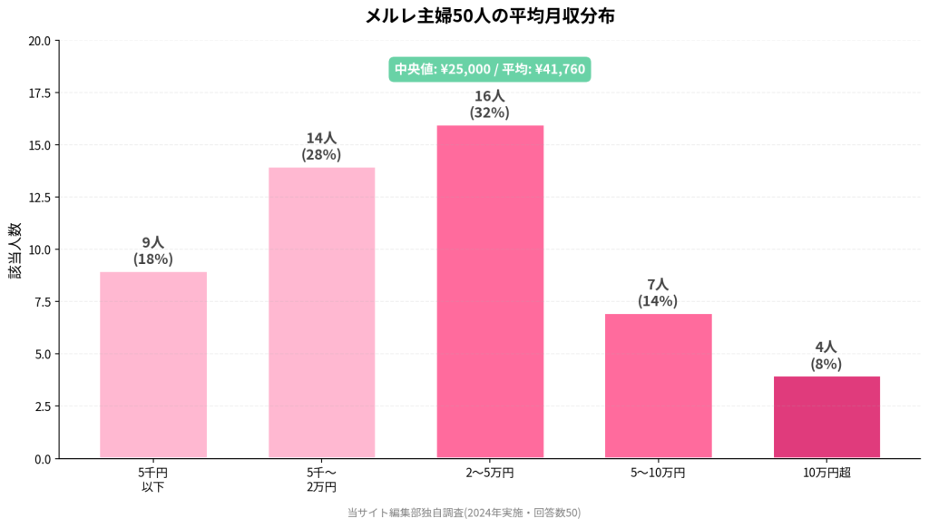 メルレ主婦50人の平均月収分布。5千円以下18%(9人)、5千〜2万円28%(14人)、2〜5万円32%(16人)、5〜10万円14%(7人)、10万円超8%(4人)、中央値¥25,000、平均¥41,760