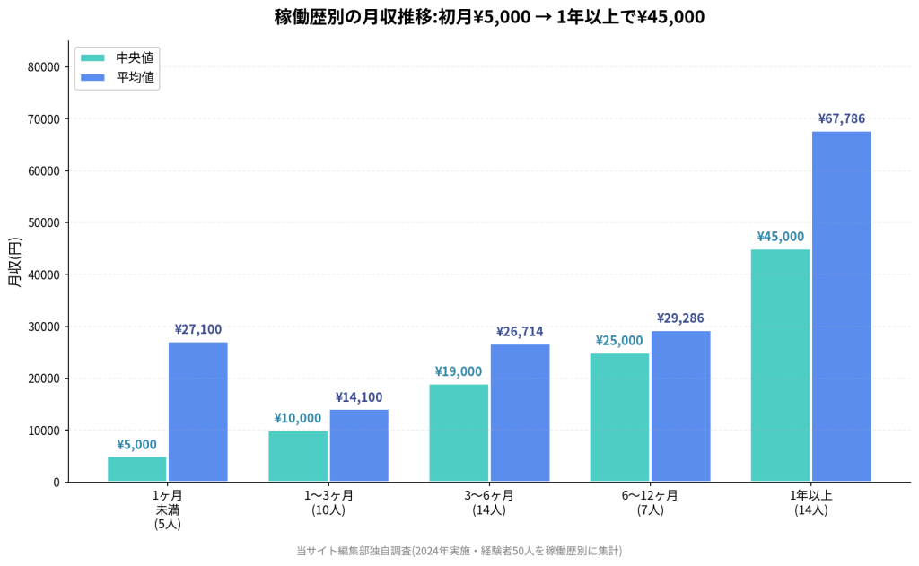 稼働歴別の月収推移:初月¥5,000 → 1年以上で¥45,000。1ヶ月未満:中央値¥5,000・平均¥27,100、1〜3ヶ月:中央値¥10,000・平均¥14,100、3〜6ヶ月:中央値¥19,000・平均¥26,714、6〜12ヶ月:中央値¥25,000・平均¥29,286、1年以上:中央値¥45,000・平均¥67,786