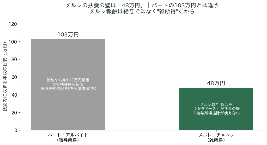 メルレ扶養の壁