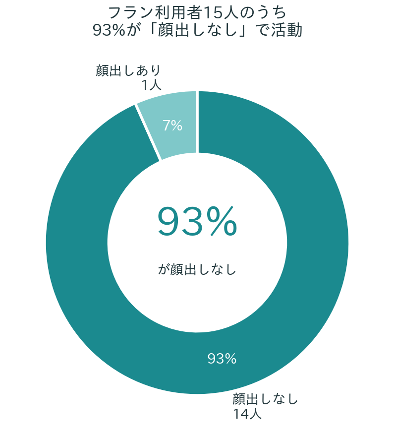 顔出しの有無