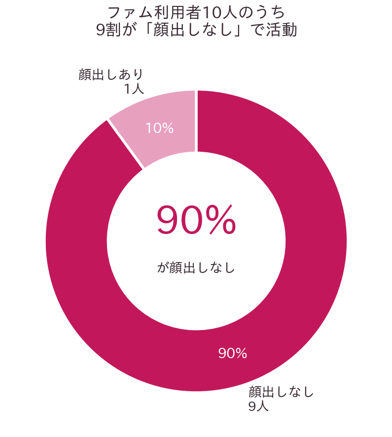 メルレ顔出しなしの割合