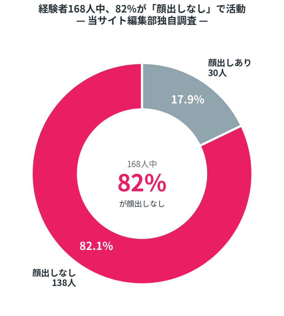 出典：当サイト編集部独自調査(n=168) ※2024〜2025年実施