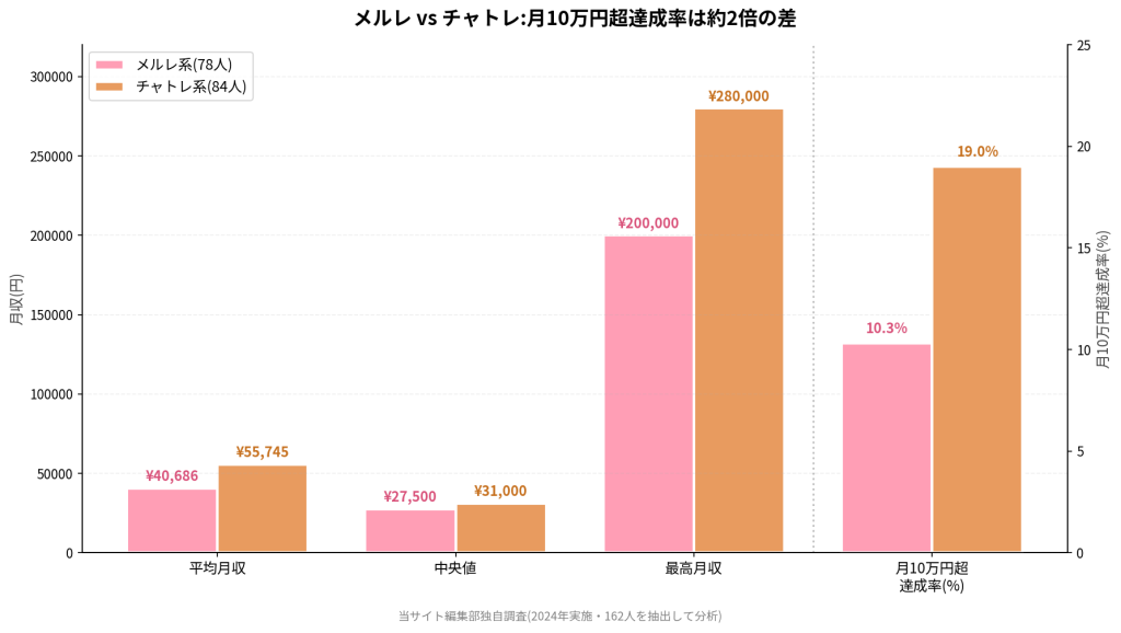 メルレ vs チャトレの月収比較。メルレ平均¥40,686 vs チャトレ平均¥55,745。最高月収¥200,000 vs ¥280,000。月10万円達成率10.3% vs 19.0%で約2倍の差