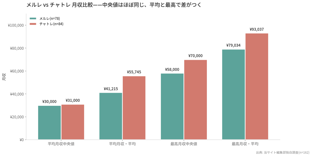 メルレ vs チャトレ 月収分布比較