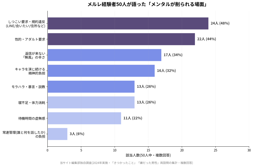 メルレ経験者50人が語った「メンタルが削られる場面」TOP8。しつこい要求・規約違反24人(48%)、性的・アダルト要求22人(44%)、返信が来ない無風の辛さ17人(34%)、キャラを演じ続ける精神的負担16人(32%)、モラハラ・暴言・説教13人(26%)、寝不足・体力消耗13人(26%)、待機時間の虚無感11人(22%)、常連管理の負担3人(6%)