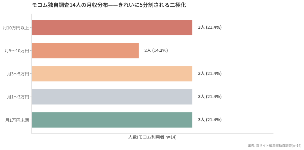 モコム独自調査14人の月収分布