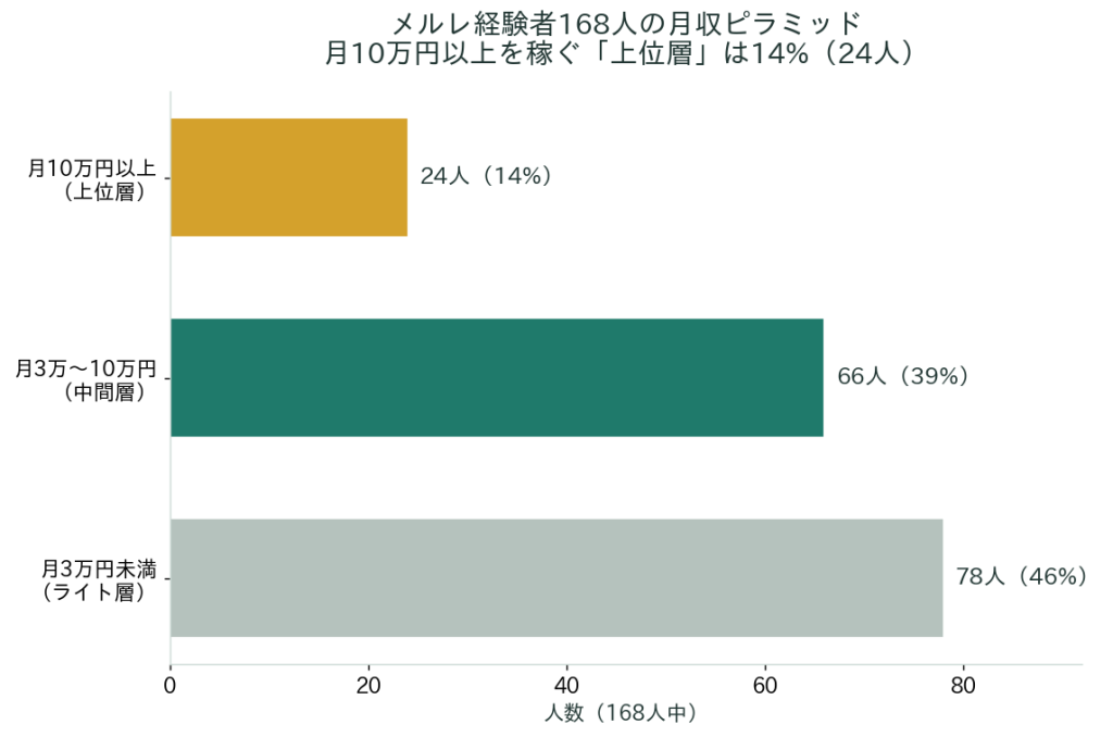 メルレの月収分布