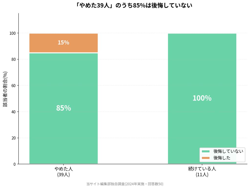「やめた39人」のうち85%は後悔していない。やめた人:後悔していない85%/後悔した15%。続けている人:後悔していない100%