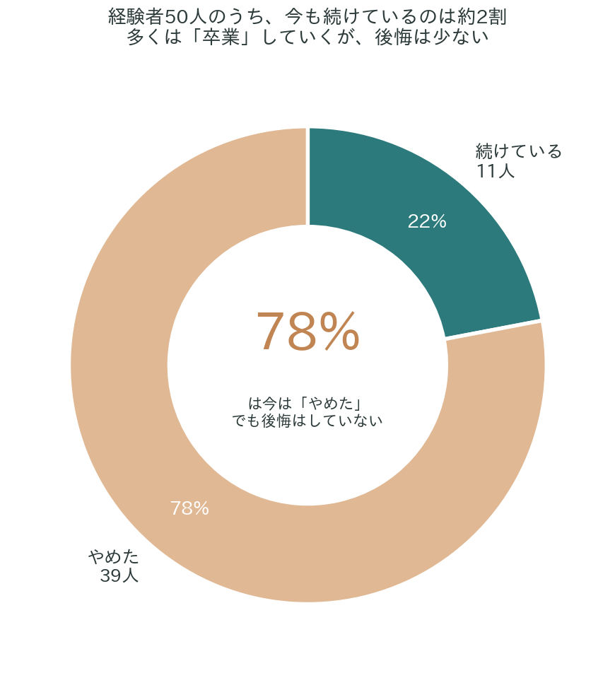 後悔している人は少ない