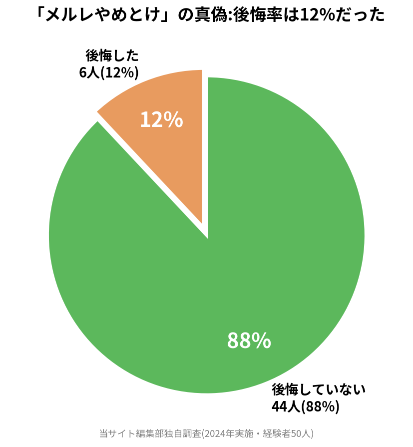 「メルレやめとけ」の真偽:後悔率は12%だった