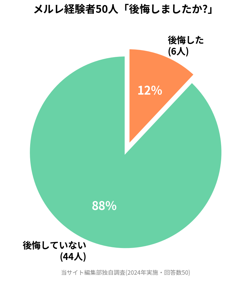 メルレ経験者50人「後悔しましたか?」のアンケート結果。後悔していない88%(44人)、後悔した12%(6人)