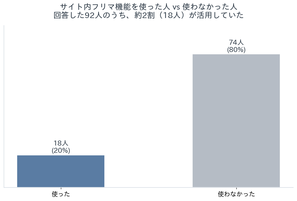 サイト内でフリマ機能を使った割合