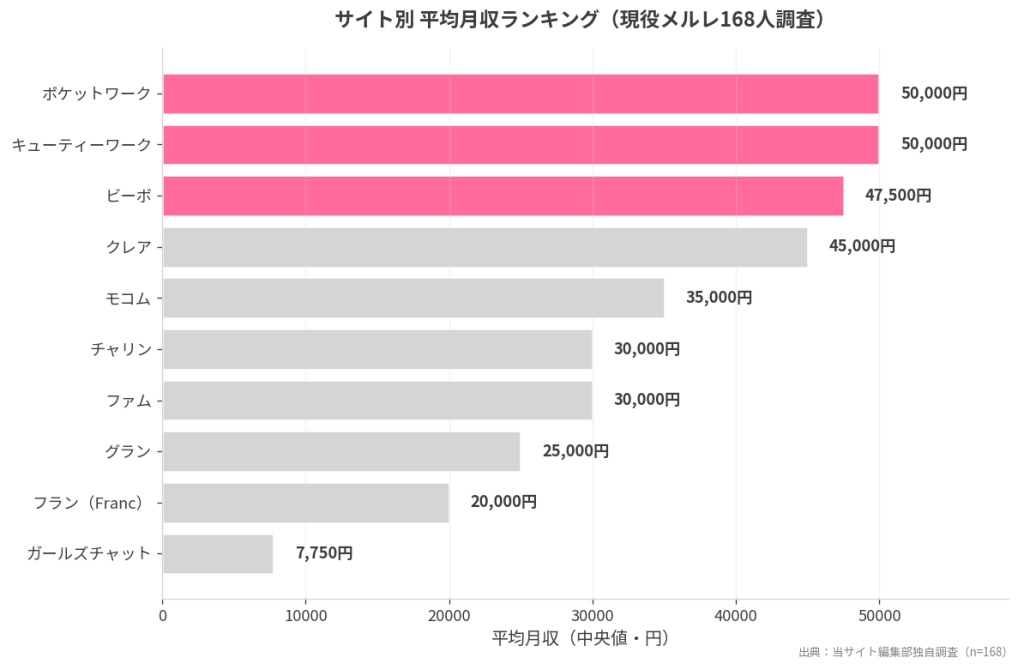 サイト別 平均月収ランキング棒グラフ