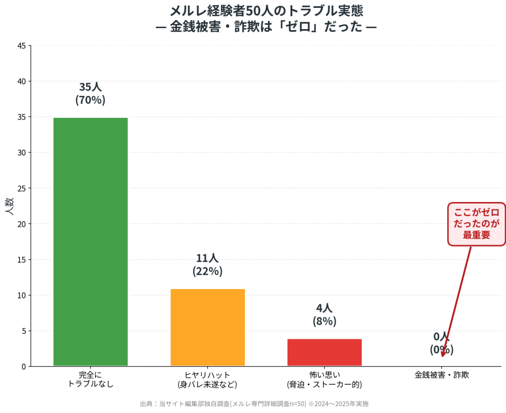 出典：当サイト編集部独自調査(メルレ専門詳細調査n=50)