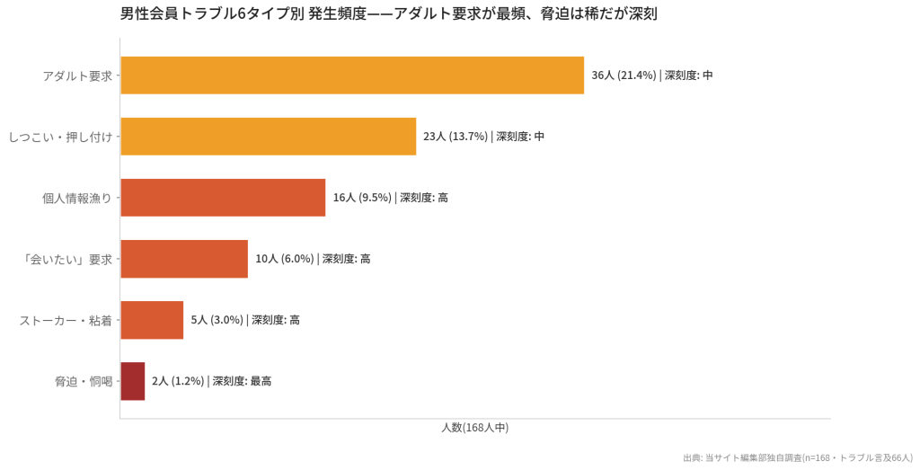 男性会員トラブル6タイプ別 発生頻度