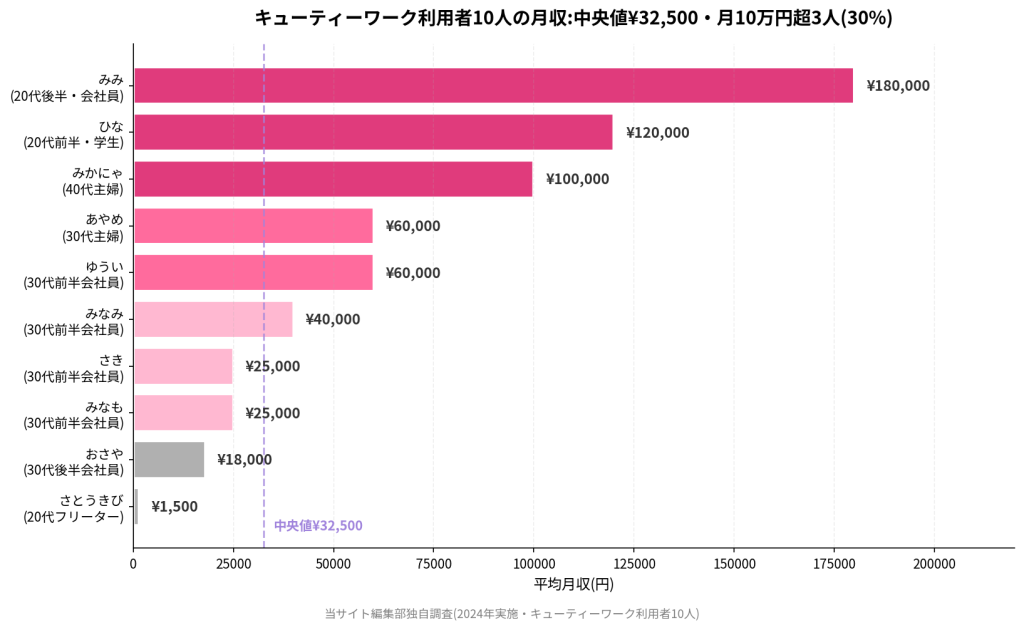 キューティーワーク利用者10人の月収:中央値¥32,500・月10万円超3人(30%)。みみ(20代後半・会社員)¥180,000、ひな(20代前半・学生)¥120,000、みかにゃ(40代主婦)¥100,000、あやめ(30代主婦)¥60,000、ゆうい(30代前半会社員)¥60,000、みなみ(30代前半会社員)¥40,000、さき(30代前半会社員)¥25,000、みなも(30代前半会社員)¥25,000、おさや(30代後半会社員)¥18,000、さとうきび(20代フリーター)¥1,500