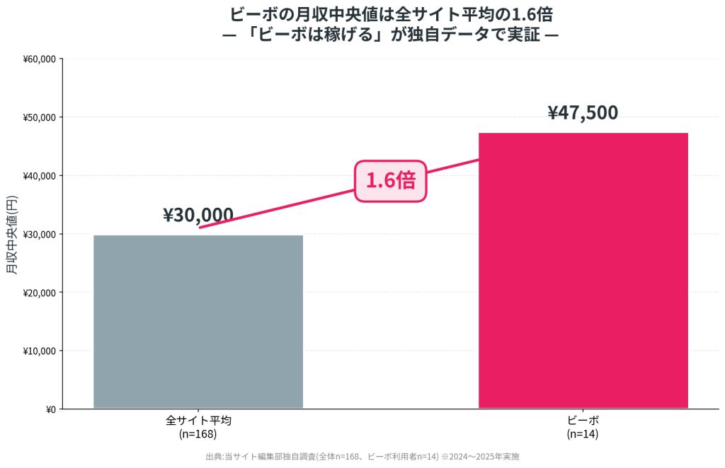 出典:当サイト編集部独自調査(全体n=168、ビーボn=14)