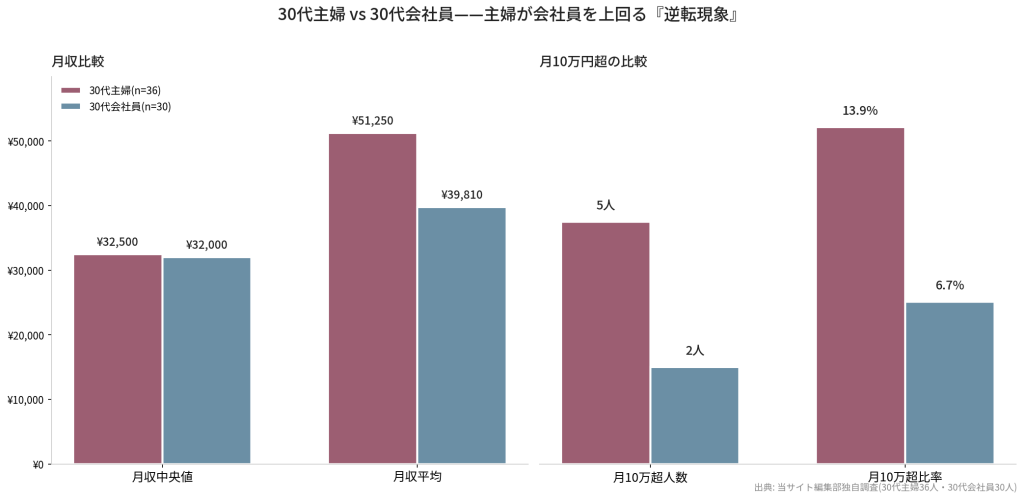 30代 主婦vs会社員 月収比較