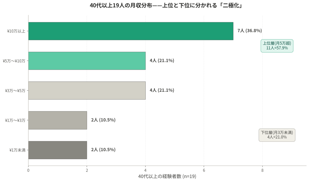 40代以上19人の月収分布 - 上位と下位に分かれる二極化