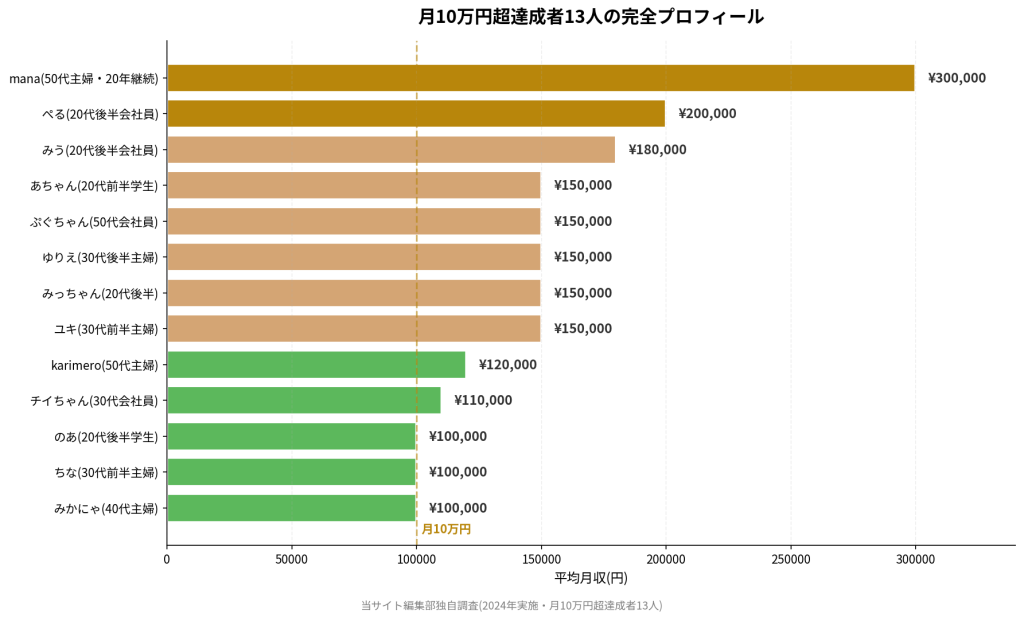 月10万円超達成者13人の完全プロフィール。mana(50代主婦・20年継続)¥300,000、ぺる(20代後半会社員)¥200,000、みう(20代後半会社員)¥180,000、あちゃん(20代前半学生)¥150,000、ぷぐちゃん(50代会社員)¥150,000、ゆりえ(30代後半主婦)¥150,000、みっちゃん(20代後半)¥150,000、ユキ(30代前半主婦)¥150,000、karimero(50代主婦)¥120,000、チイちゃん(30代会社員)¥110,000、のあ(20代後半学生)¥100,000、ちな(30代前半主婦)¥100,000、みかにゃ(40代主婦)¥100,000