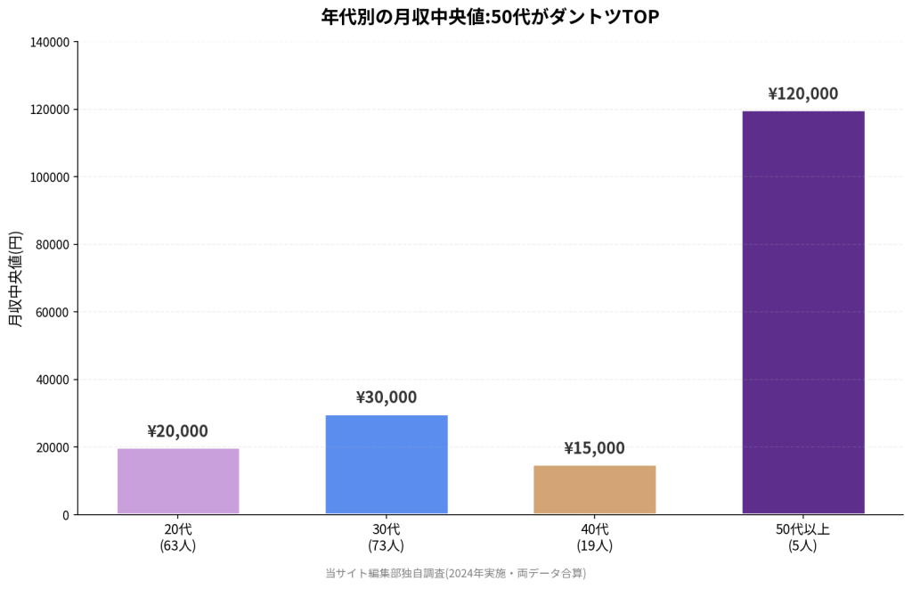 年代別の月収中央値:50代がダントツTOP。20代(63人)¥20,000、30代(73人)¥30,000、40代(19人)¥15,000、50代以上(5人)¥120,000