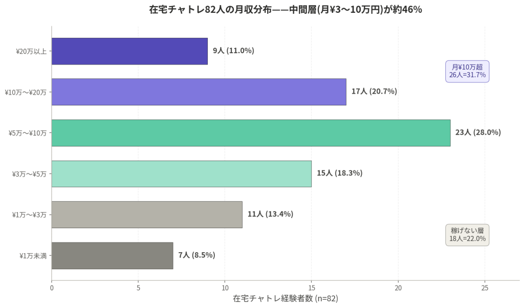 在宅チャトレ82人の月収分布