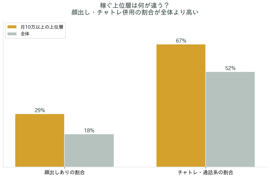 収入を分けたもの