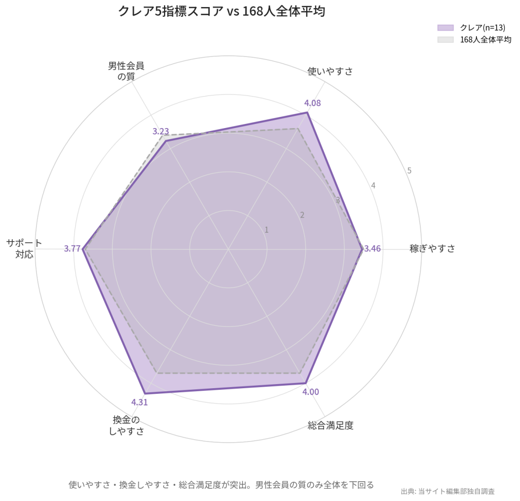 クレア5指標レーダーチャート vs 168人全体平均