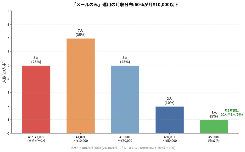 月収分布