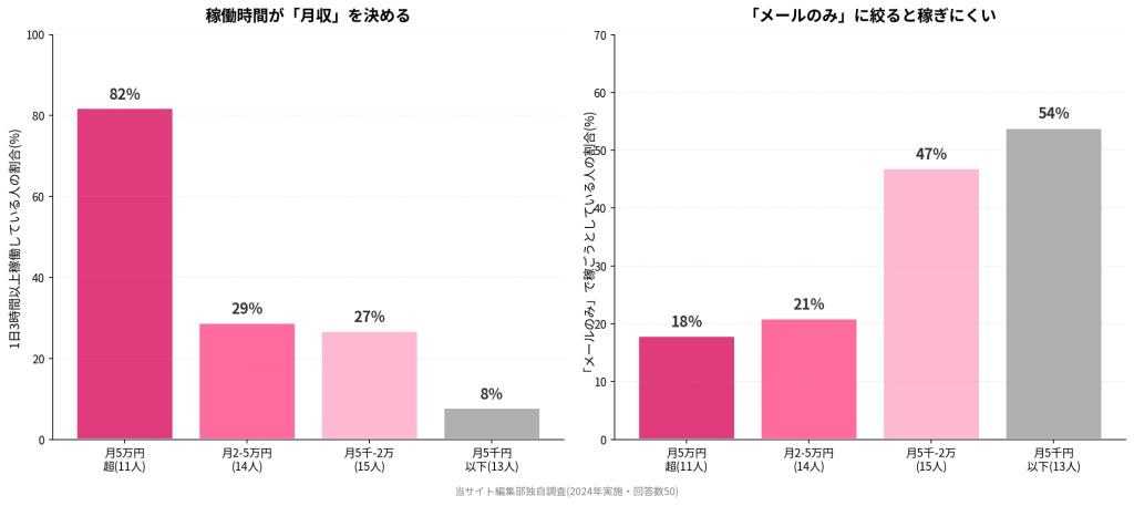 月収帯別の決定要因。左:稼働時間が「月収」を決める(月5万円超の82%が1日3時間以上稼働、月5千円以下は8%のみ)。右:「メールのみ」に絞ると稼ぎにくい(月5万円超は18%、月5千円以下は54%が「メールのみ」)