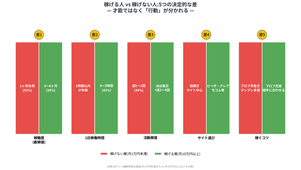 出典:当サイト編集部独自調査(月1万円未満34人 vs 月10万円以上24人)